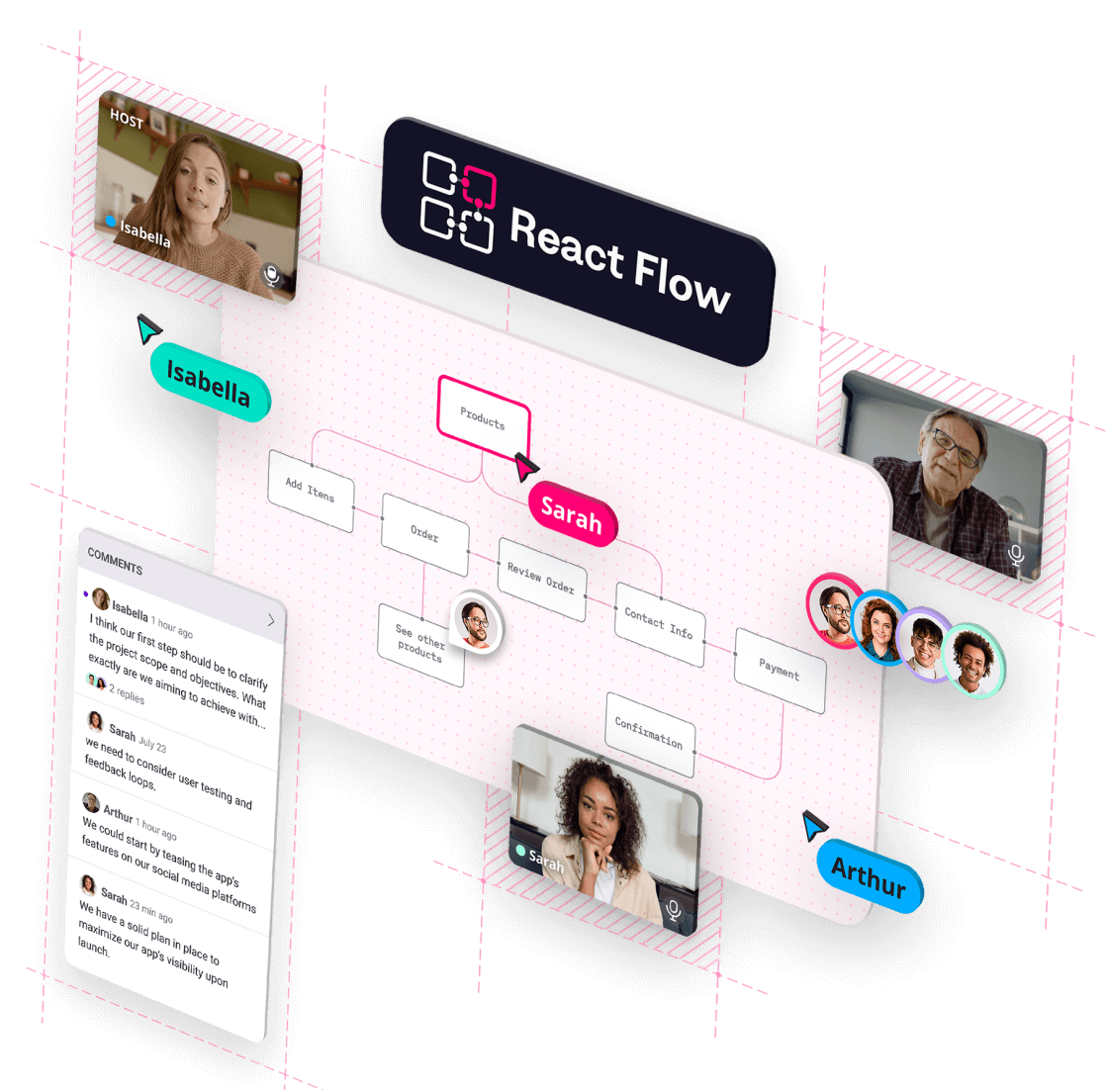 A SuperViz for React Flow interface shows a collaborative flowchart with nodes like Products, Add Items, and Order. Participants Isabella, Sarah, and Arthur are on video calls, with their names and avatars pointing to their locations. A comments panel displays project discussions, and the SuperViz for React Flow logo is at the top
